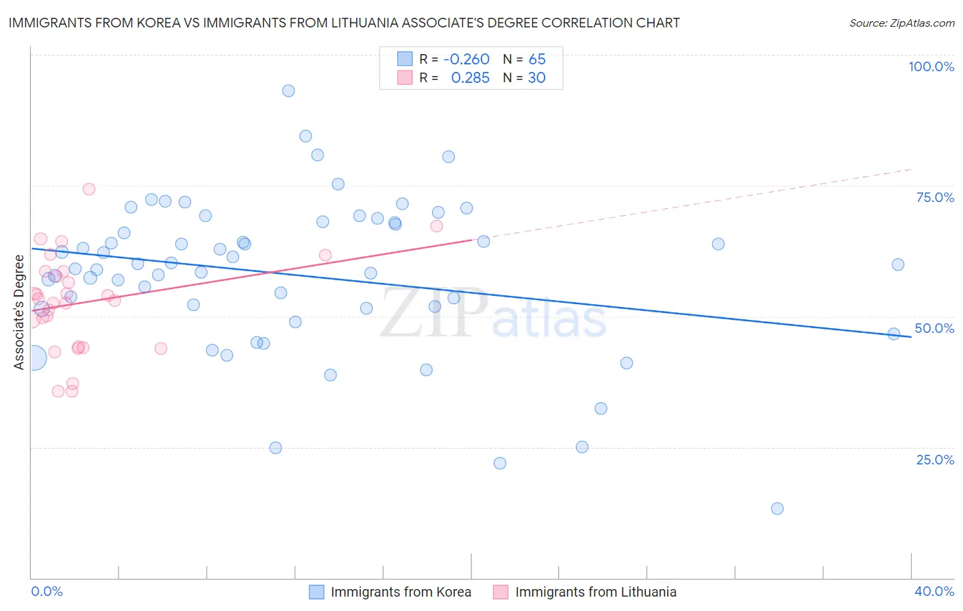 Immigrants from Korea vs Immigrants from Lithuania Associate's Degree