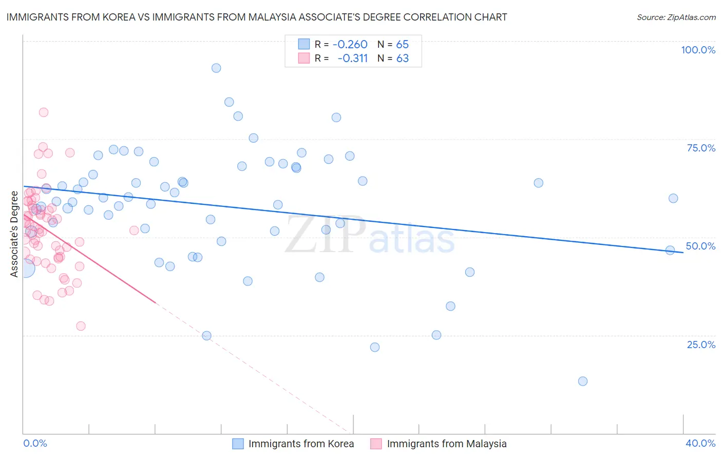 Immigrants from Korea vs Immigrants from Malaysia Associate's Degree