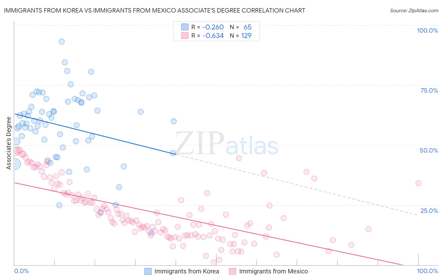 Immigrants from Korea vs Immigrants from Mexico Associate's Degree