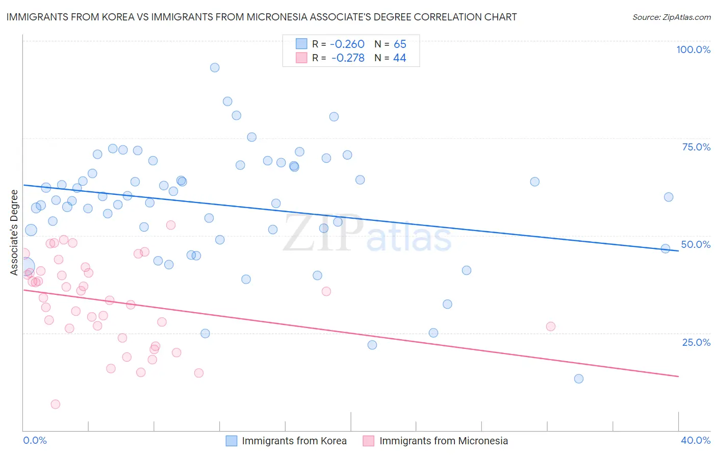 Immigrants from Korea vs Immigrants from Micronesia Associate's Degree