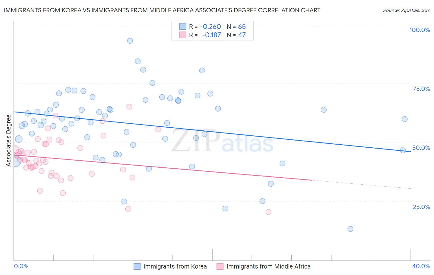 Immigrants from Korea vs Immigrants from Middle Africa Associate's Degree