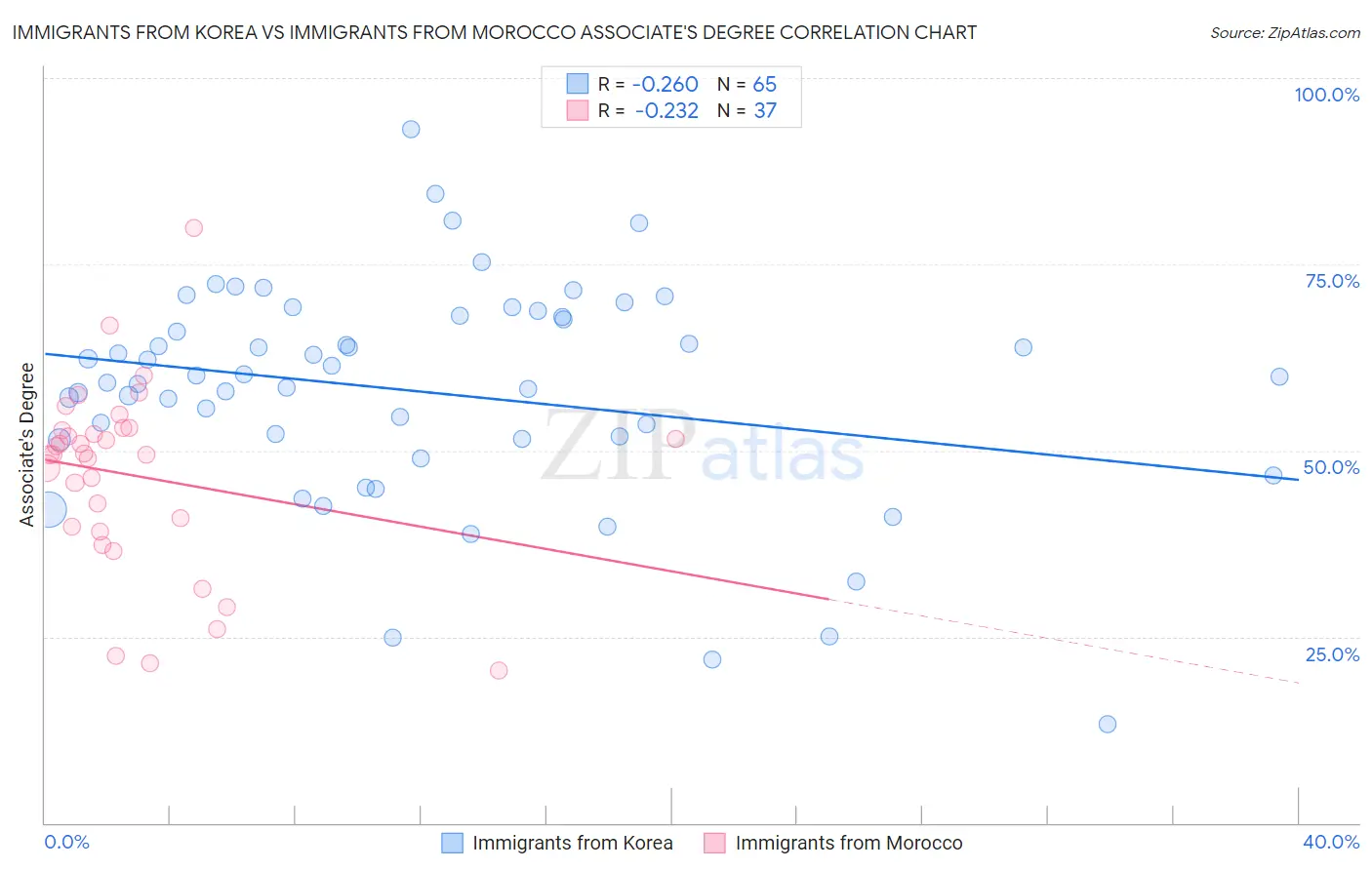 Immigrants from Korea vs Immigrants from Morocco Associate's Degree