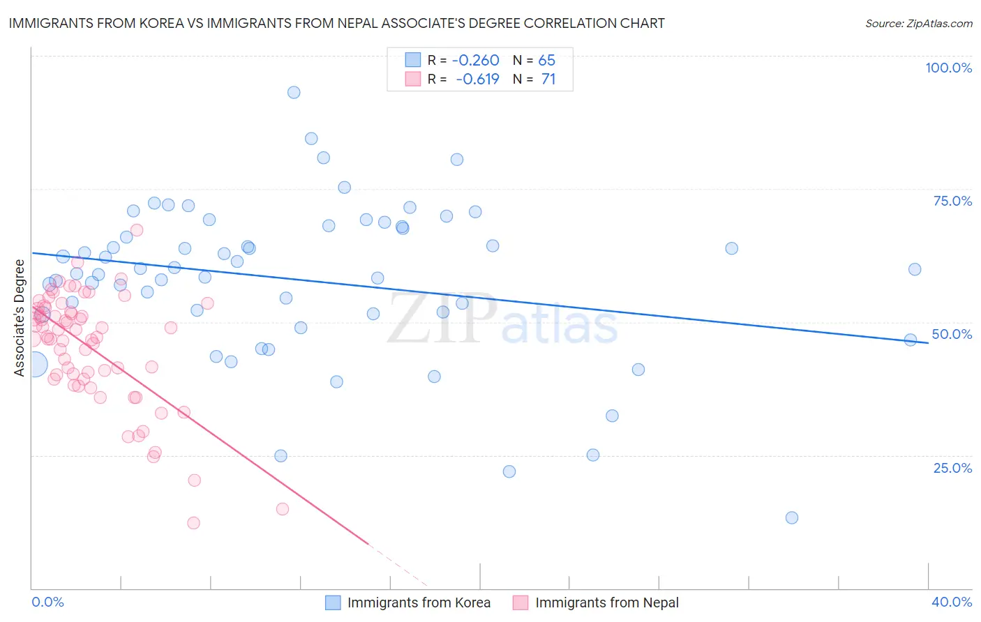 Immigrants from Korea vs Immigrants from Nepal Associate's Degree