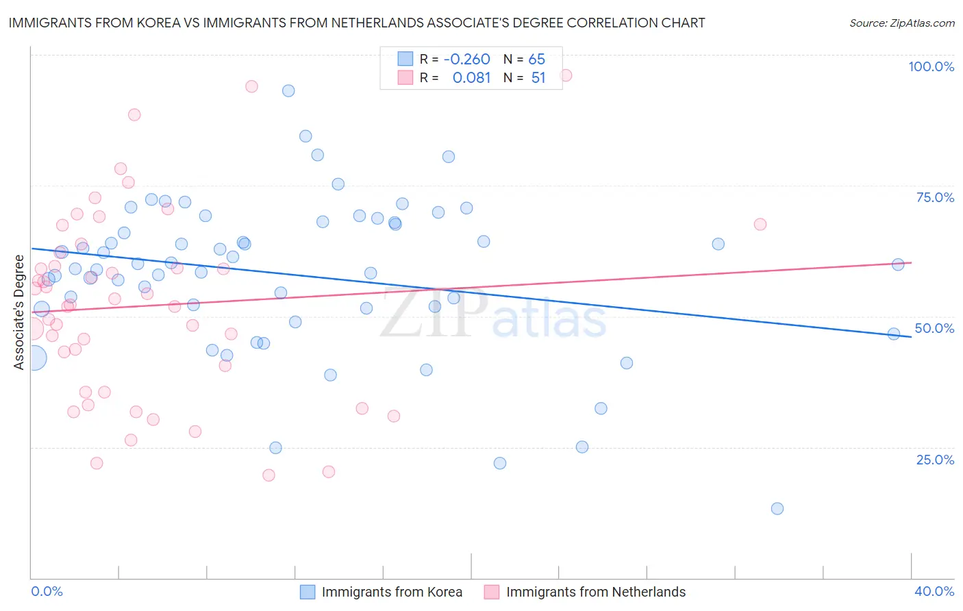 Immigrants from Korea vs Immigrants from Netherlands Associate's Degree