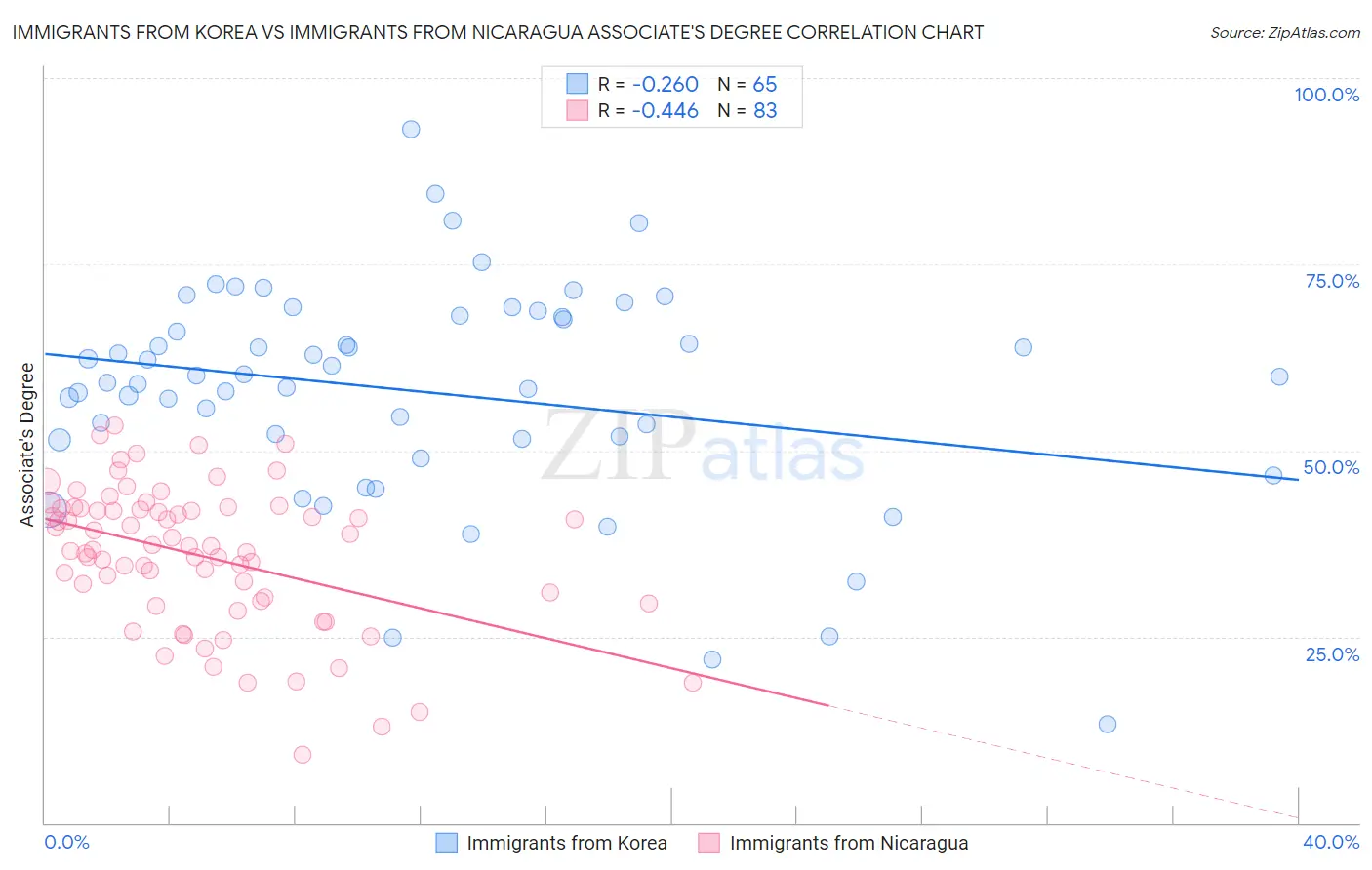 Immigrants from Korea vs Immigrants from Nicaragua Associate's Degree
