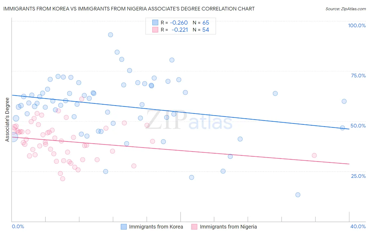 Immigrants from Korea vs Immigrants from Nigeria Associate's Degree