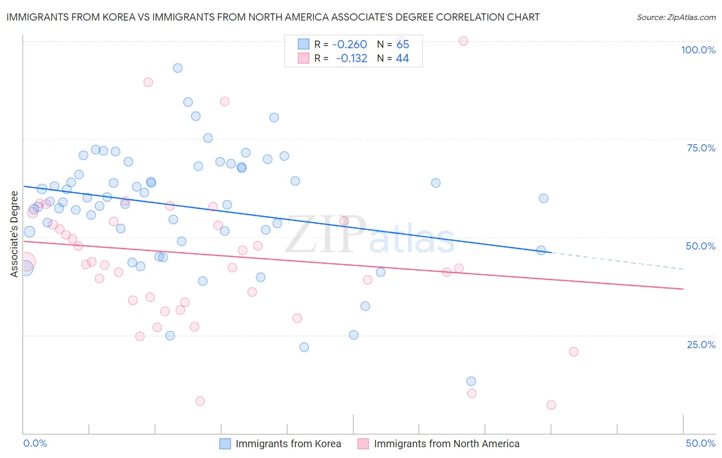 Immigrants from Korea vs Immigrants from North America Associate's Degree