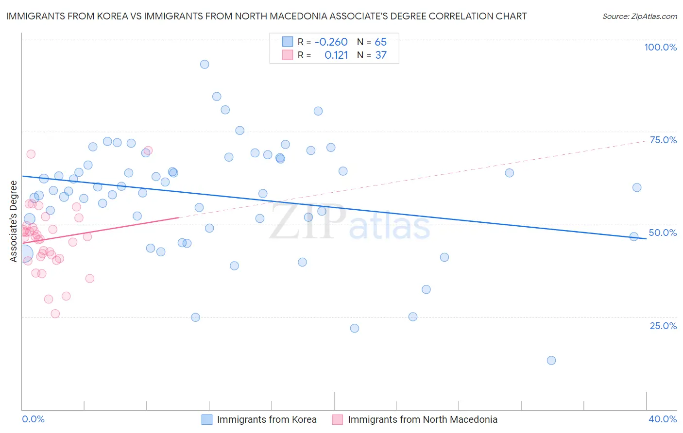Immigrants from Korea vs Immigrants from North Macedonia Associate's Degree