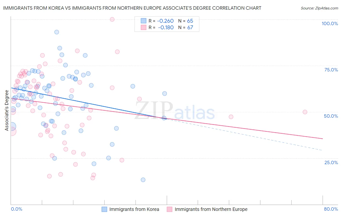 Immigrants from Korea vs Immigrants from Northern Europe Associate's Degree