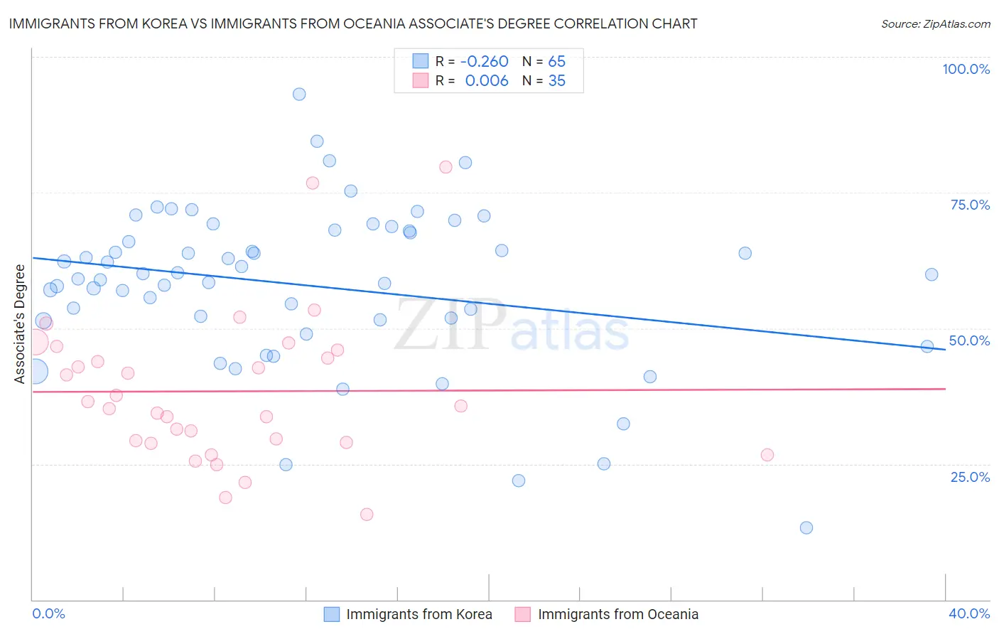 Immigrants from Korea vs Immigrants from Oceania Associate's Degree