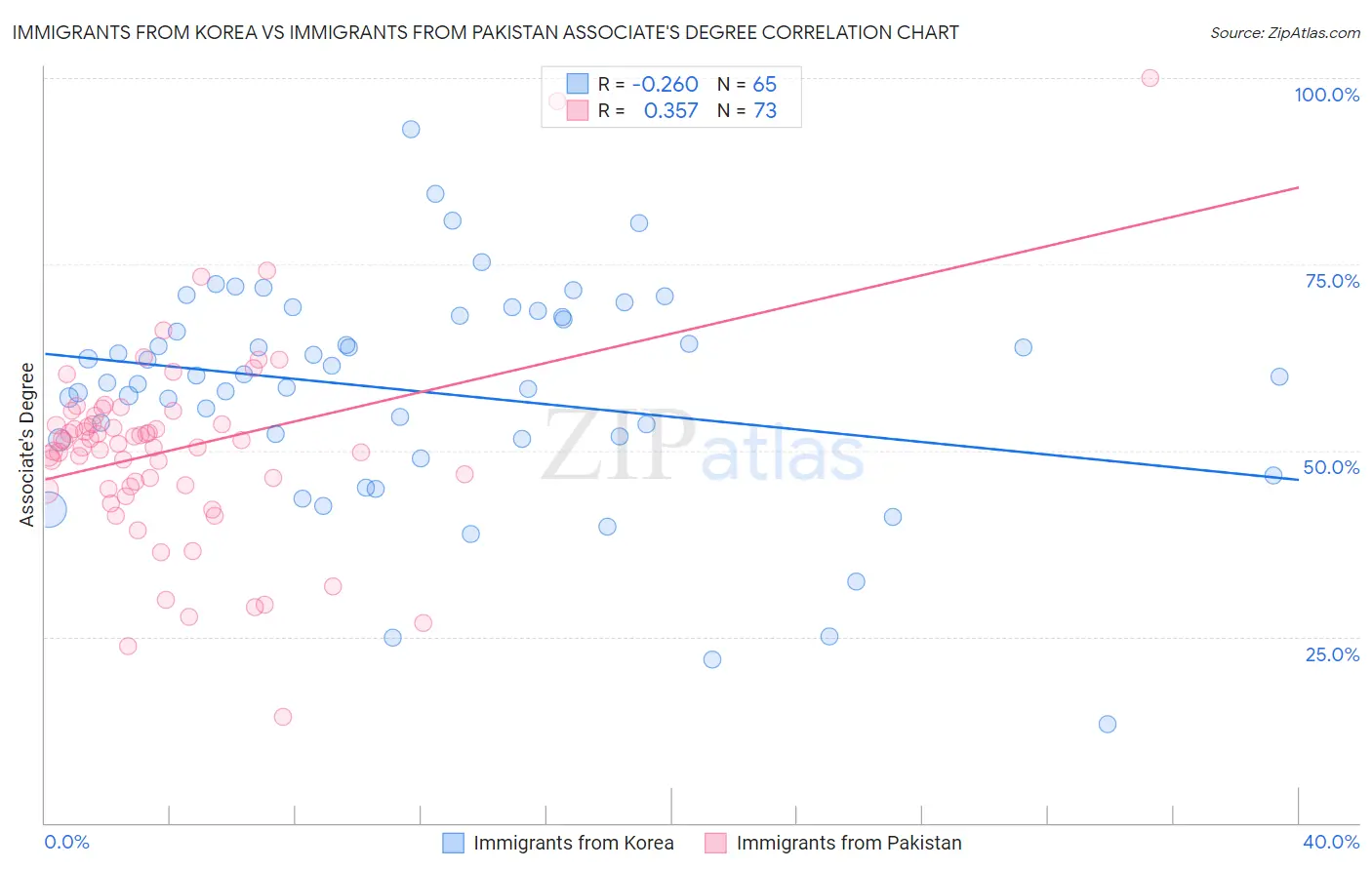 Immigrants from Korea vs Immigrants from Pakistan Associate's Degree