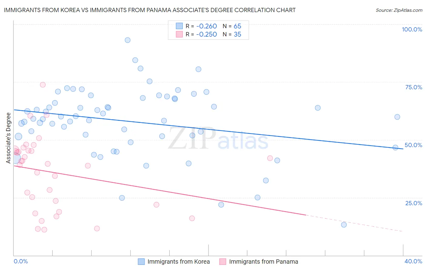 Immigrants from Korea vs Immigrants from Panama Associate's Degree