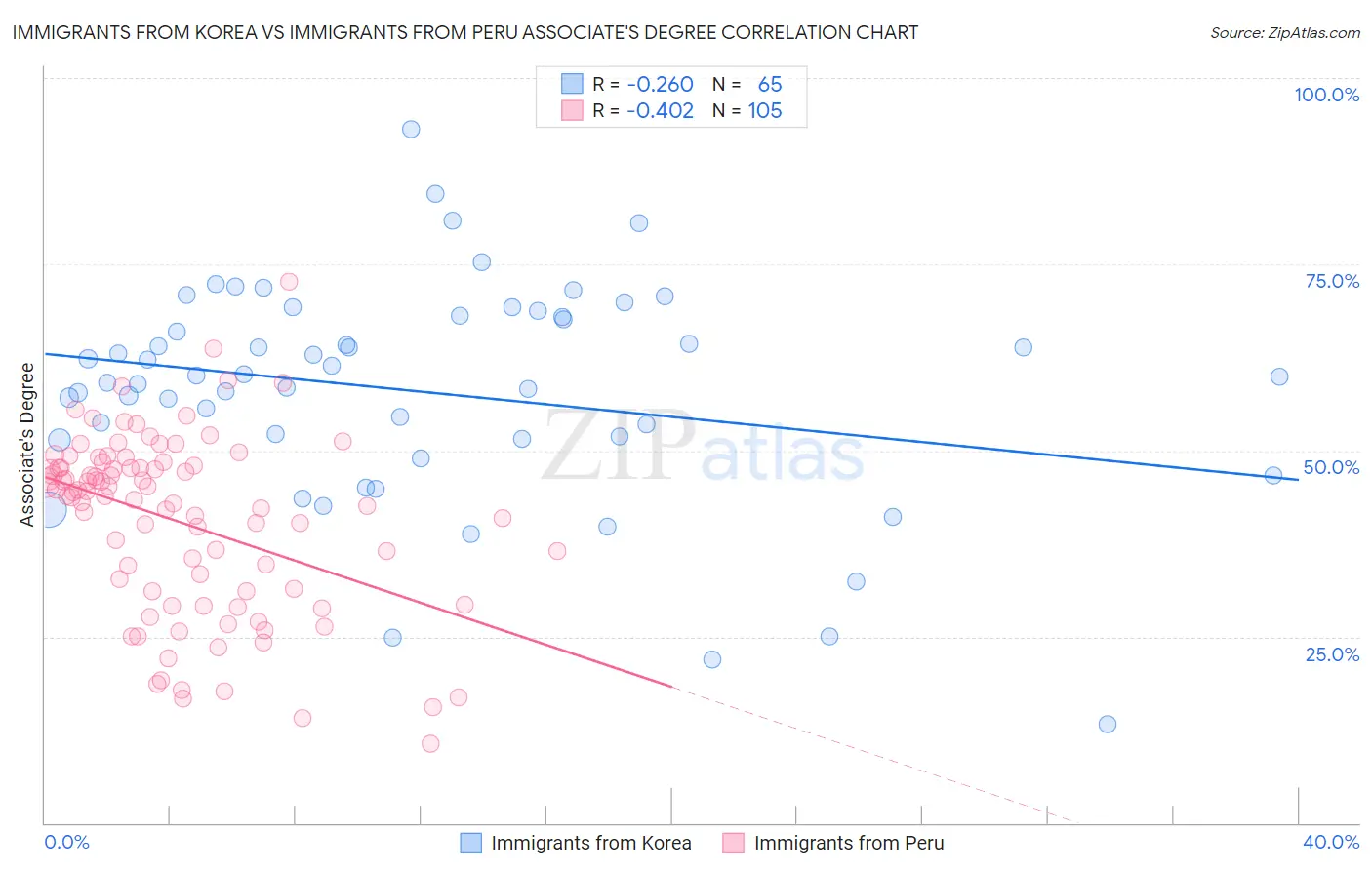 Immigrants from Korea vs Immigrants from Peru Associate's Degree