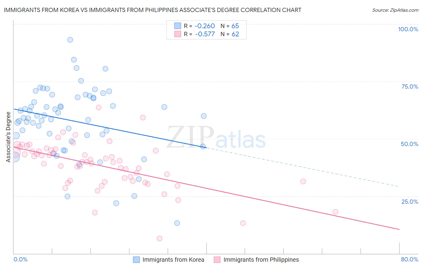 Immigrants from Korea vs Immigrants from Philippines Associate's Degree