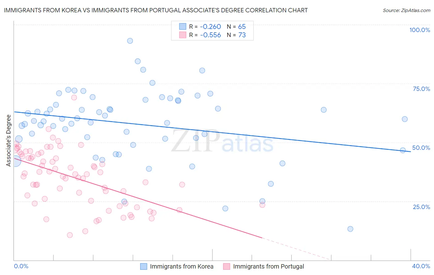 Immigrants from Korea vs Immigrants from Portugal Associate's Degree