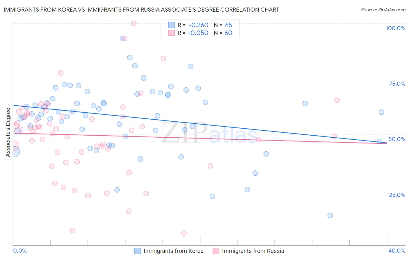 Immigrants from Korea vs Immigrants from Russia Associate's Degree