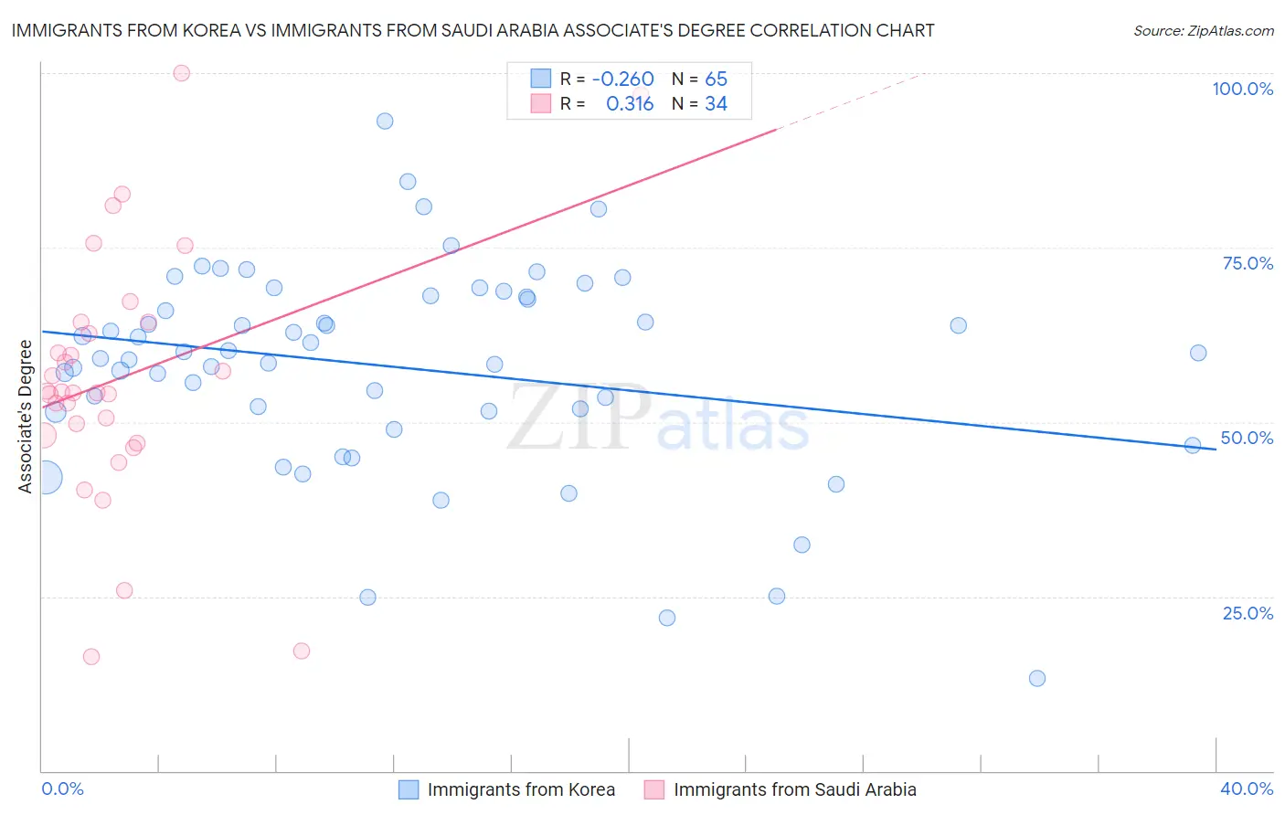 Immigrants from Korea vs Immigrants from Saudi Arabia Associate's Degree