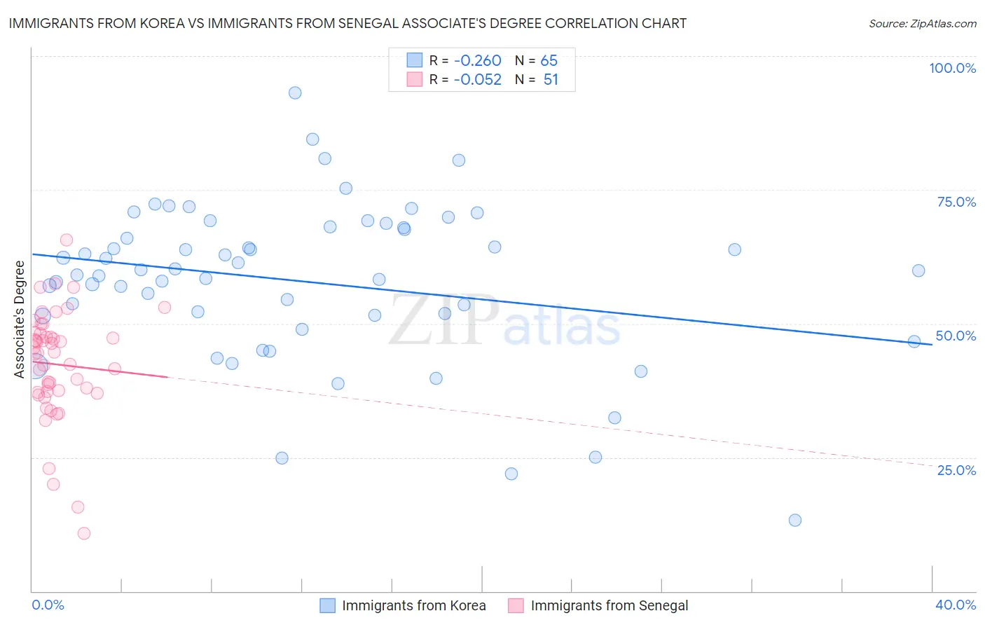 Immigrants from Korea vs Immigrants from Senegal Associate's Degree