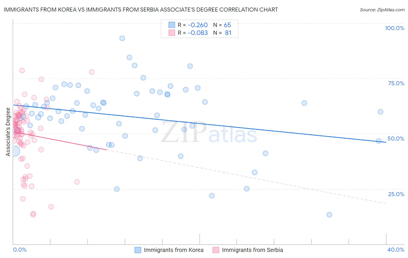 Immigrants from Korea vs Immigrants from Serbia Associate's Degree