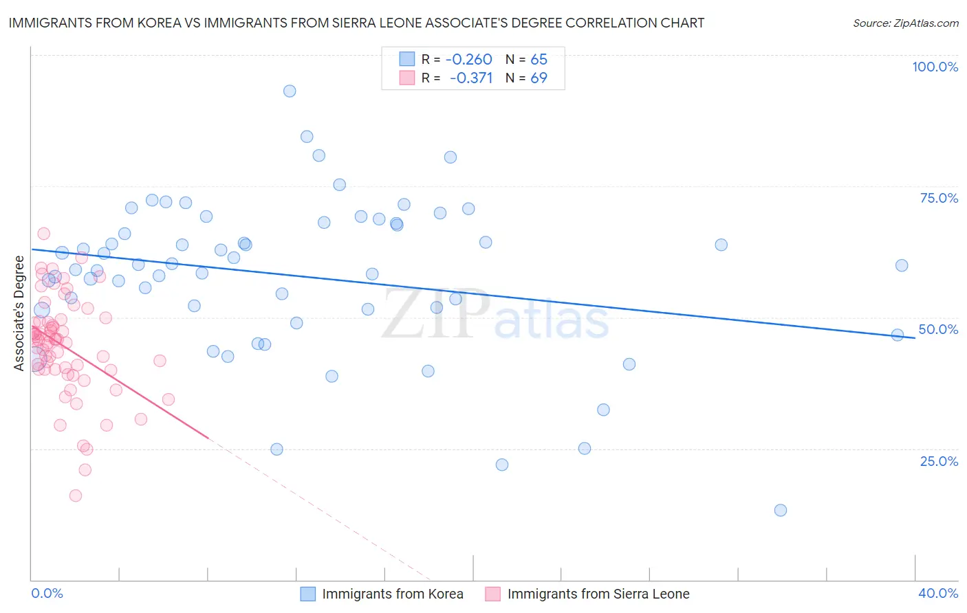 Immigrants from Korea vs Immigrants from Sierra Leone Associate's Degree