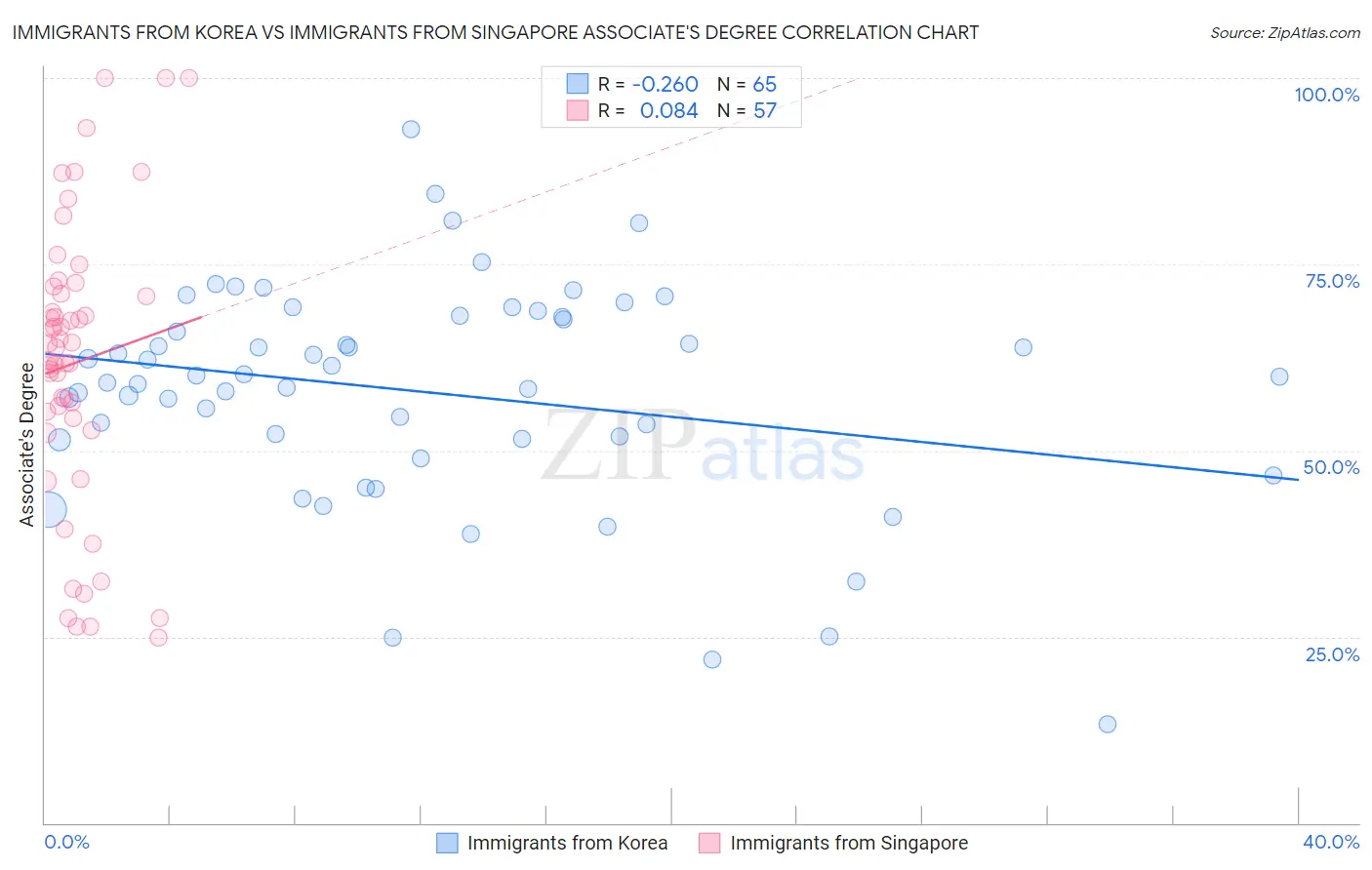 Immigrants from Korea vs Immigrants from Singapore Associate's Degree