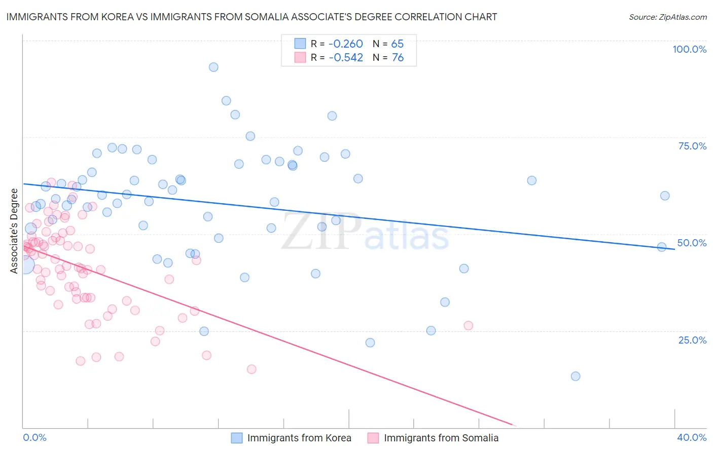 Immigrants from Korea vs Immigrants from Somalia Associate's Degree