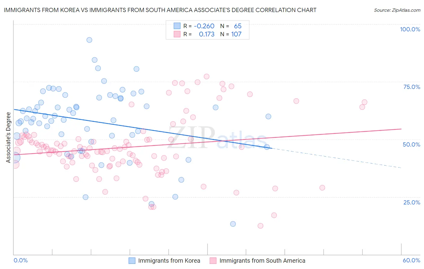 Immigrants from Korea vs Immigrants from South America Associate's Degree