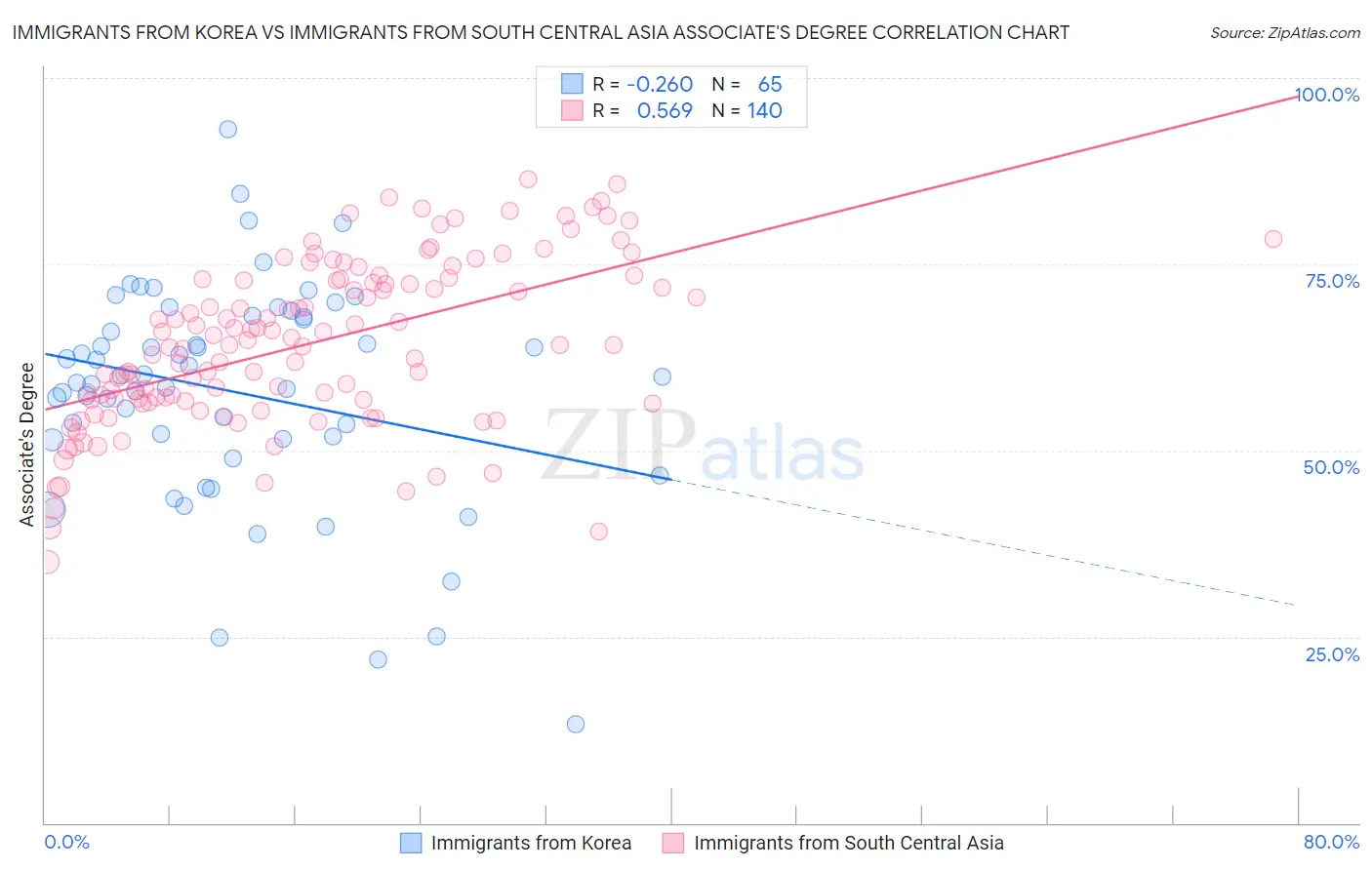 Immigrants from Korea vs Immigrants from South Central Asia Associate's Degree