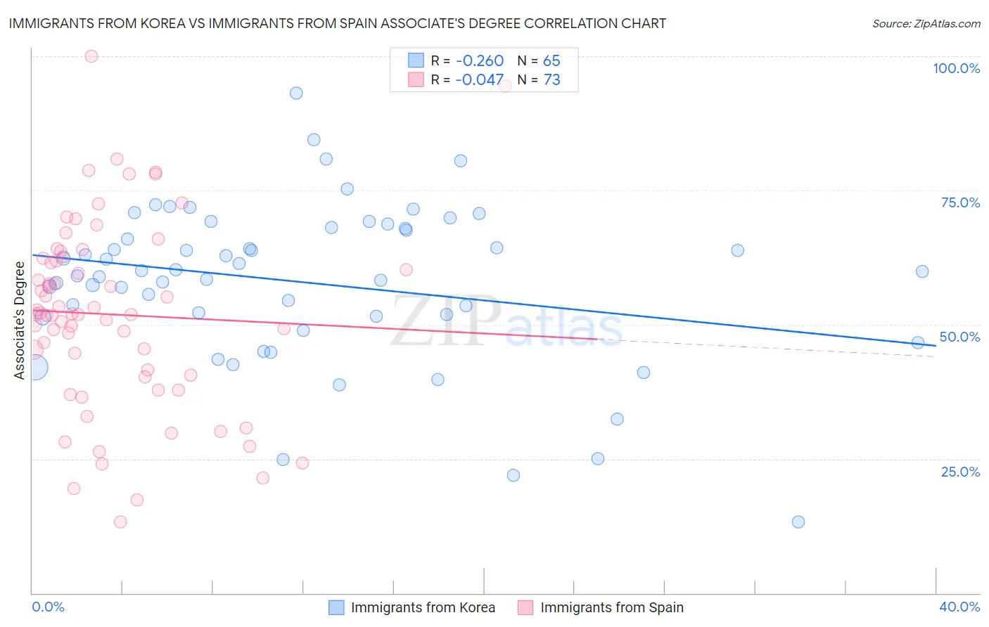Immigrants from Korea vs Immigrants from Spain Associate's Degree