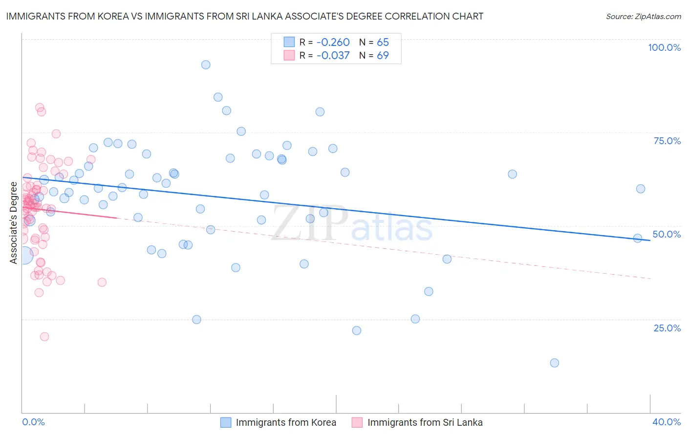 Immigrants from Korea vs Immigrants from Sri Lanka Associate's Degree