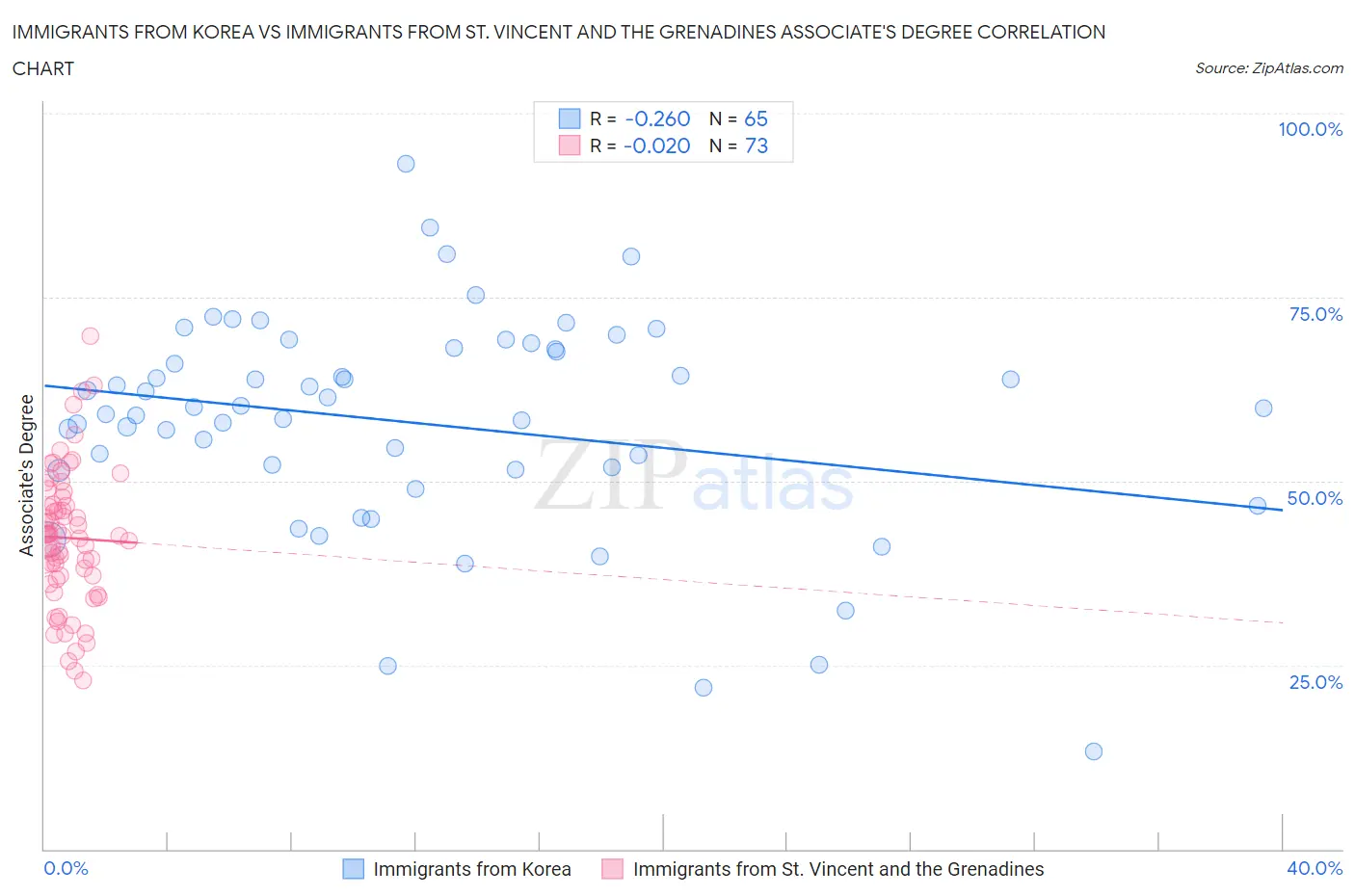 Immigrants from Korea vs Immigrants from St. Vincent and the Grenadines Associate's Degree
