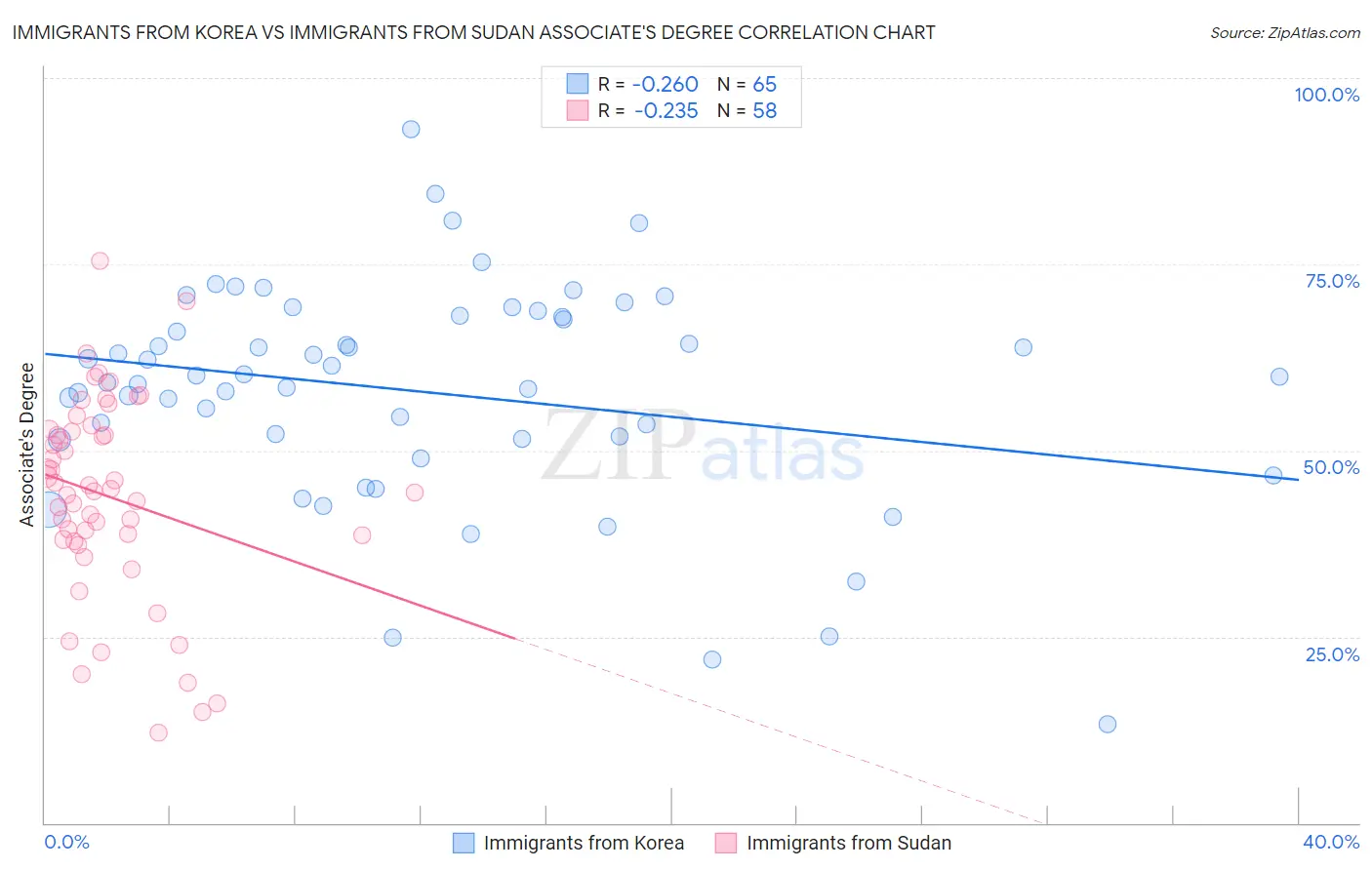 Immigrants from Korea vs Immigrants from Sudan Associate's Degree