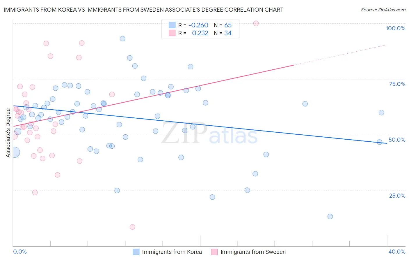 Immigrants from Korea vs Immigrants from Sweden Associate's Degree