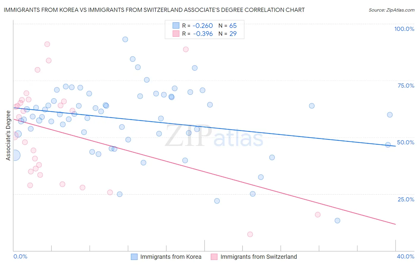 Immigrants from Korea vs Immigrants from Switzerland Associate's Degree