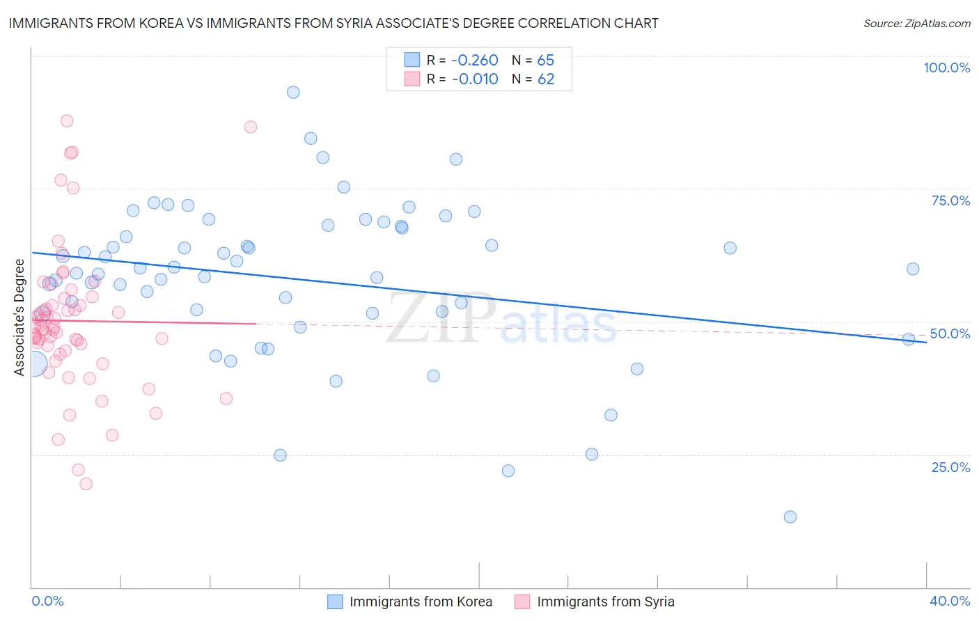 Immigrants from Korea vs Immigrants from Syria Associate's Degree