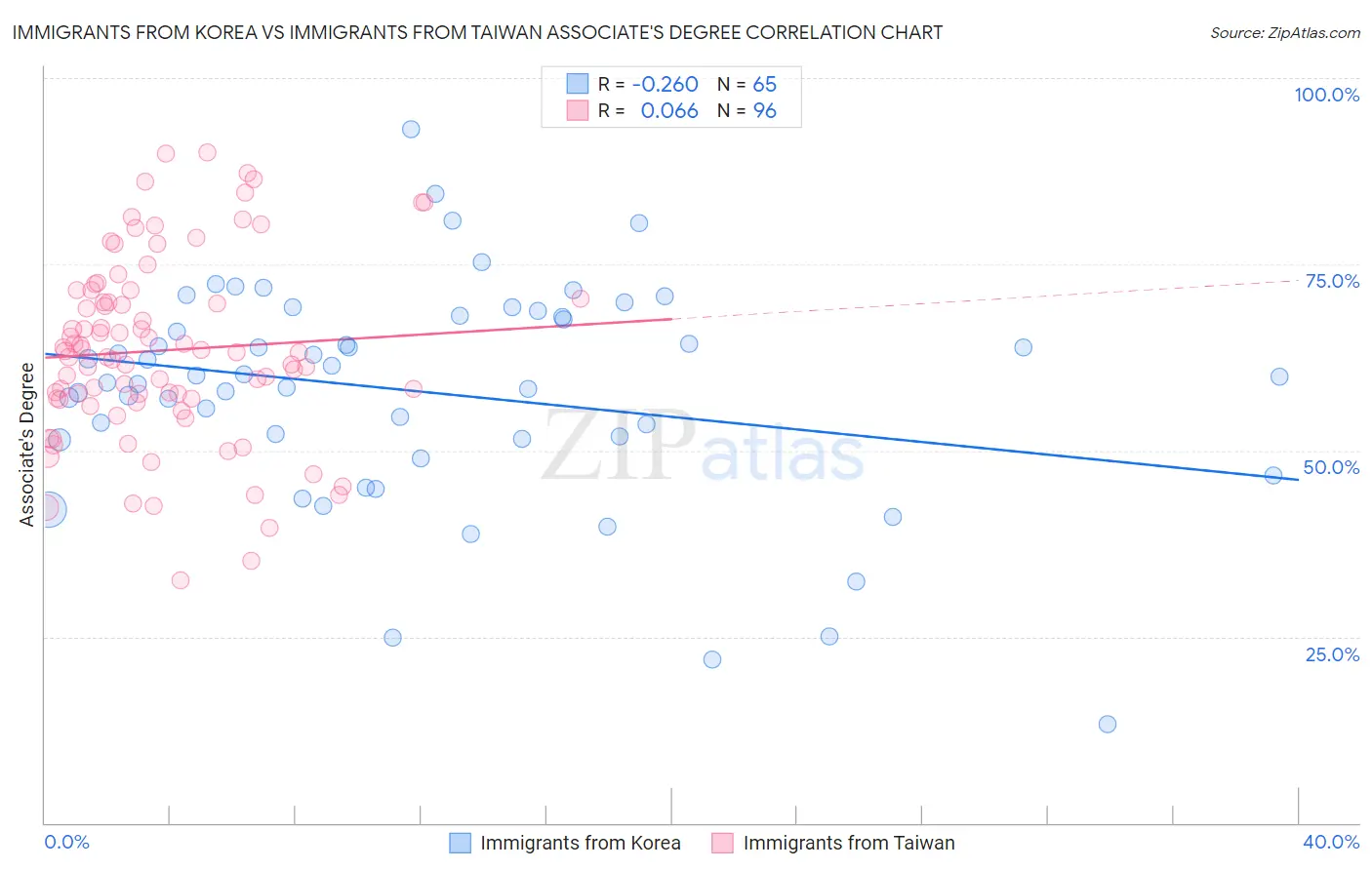 Immigrants from Korea vs Immigrants from Taiwan Associate's Degree