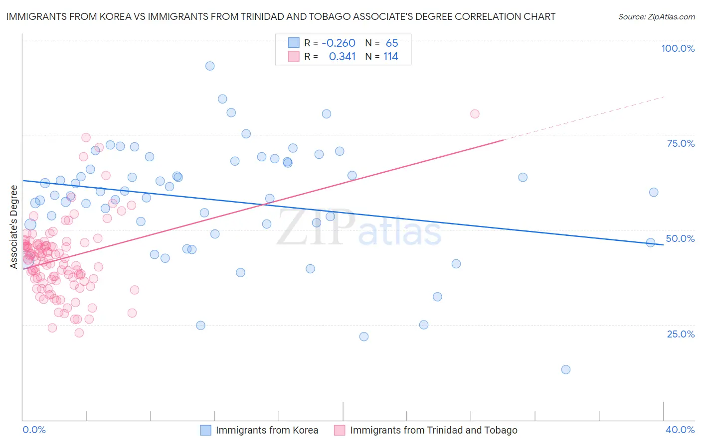 Immigrants from Korea vs Immigrants from Trinidad and Tobago Associate's Degree