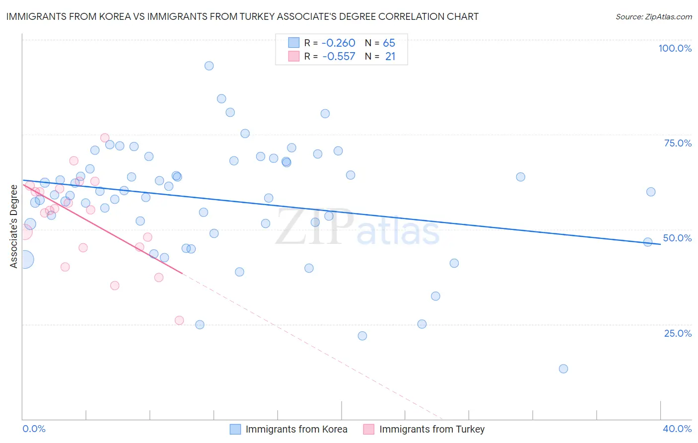 Immigrants from Korea vs Immigrants from Turkey Associate's Degree