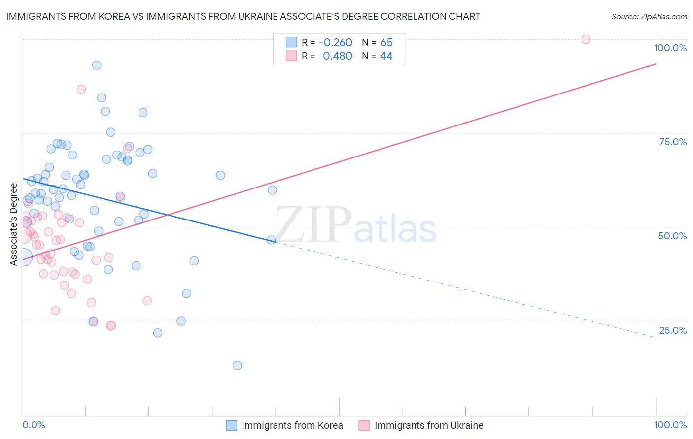 Immigrants from Korea vs Immigrants from Ukraine Associate's Degree