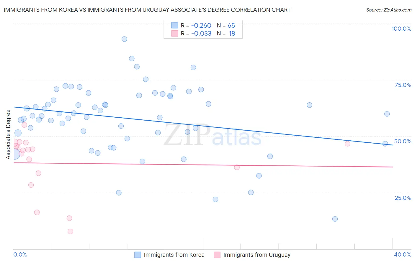 Immigrants from Korea vs Immigrants from Uruguay Associate's Degree