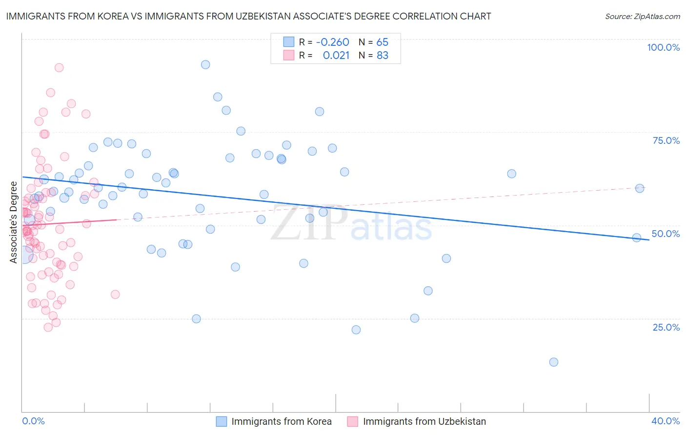 Immigrants from Korea vs Immigrants from Uzbekistan Associate's Degree