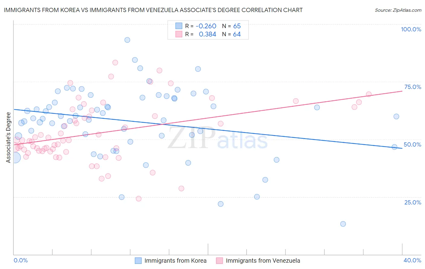 Immigrants from Korea vs Immigrants from Venezuela Associate's Degree