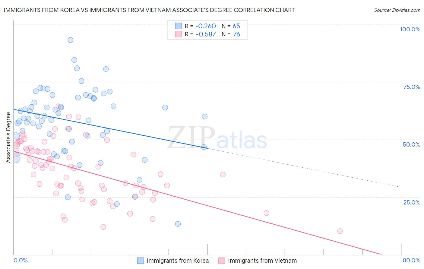 Immigrants from Korea vs Immigrants from Vietnam Associate's Degree