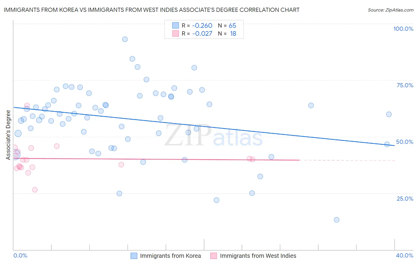 Immigrants from Korea vs Immigrants from West Indies Associate's Degree