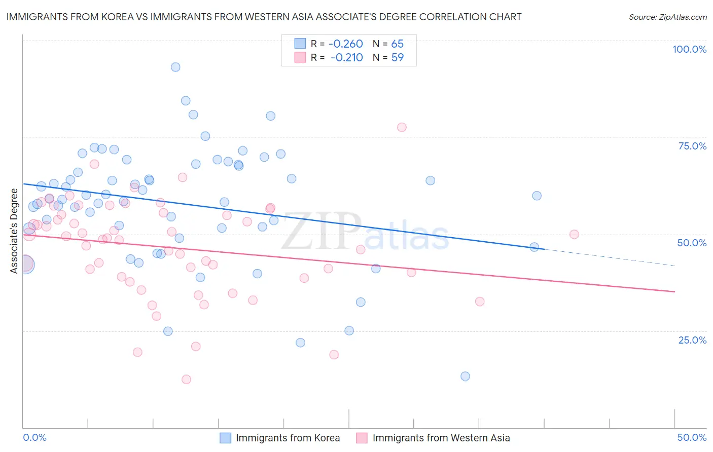 Immigrants from Korea vs Immigrants from Western Asia Associate's Degree