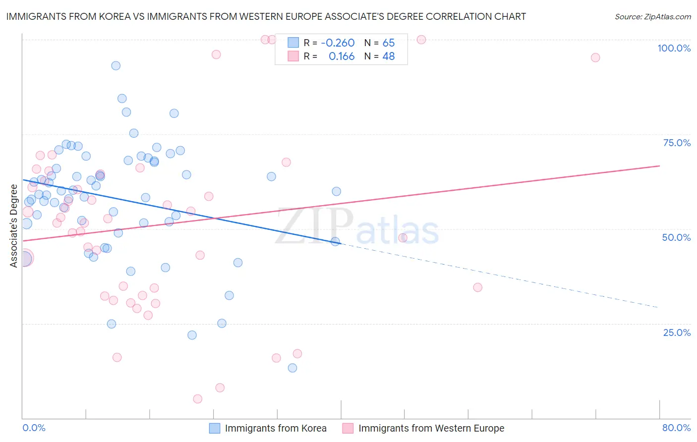 Immigrants from Korea vs Immigrants from Western Europe Associate's Degree