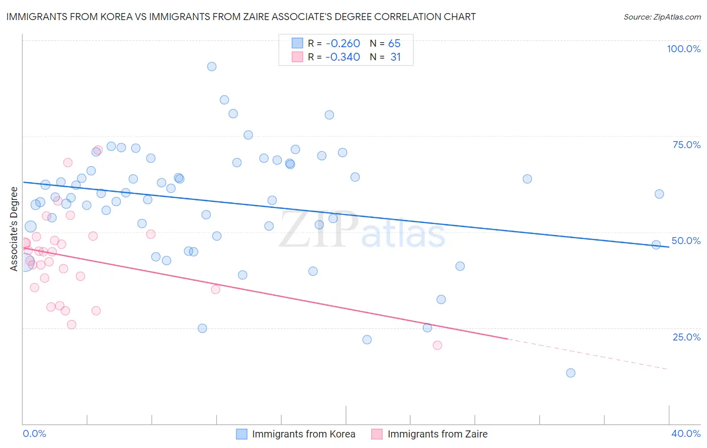 Immigrants from Korea vs Immigrants from Zaire Associate's Degree