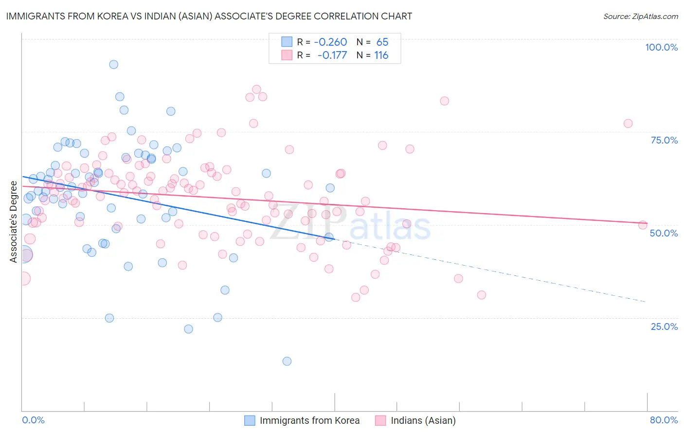 Immigrants from Korea vs Indian (Asian) Associate's Degree