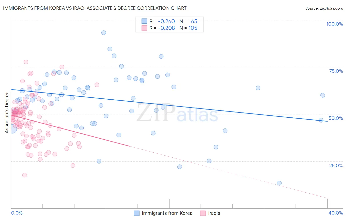 Immigrants from Korea vs Iraqi Associate's Degree