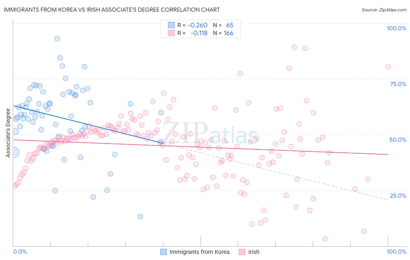 Immigrants from Korea vs Irish Associate's Degree